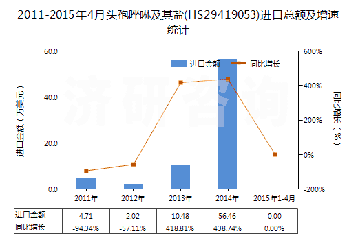 2011-2015年4月頭孢唑啉及其鹽(HS29419053)進(jìn)口總額及增速統(tǒng)計(jì)